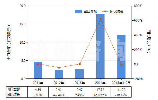 2011-2015年9月中國皮革外底，腳背交叉繞大腳趾皮革帶鞋面的鞋(HS64032000)出口總額及增速統(tǒng)計